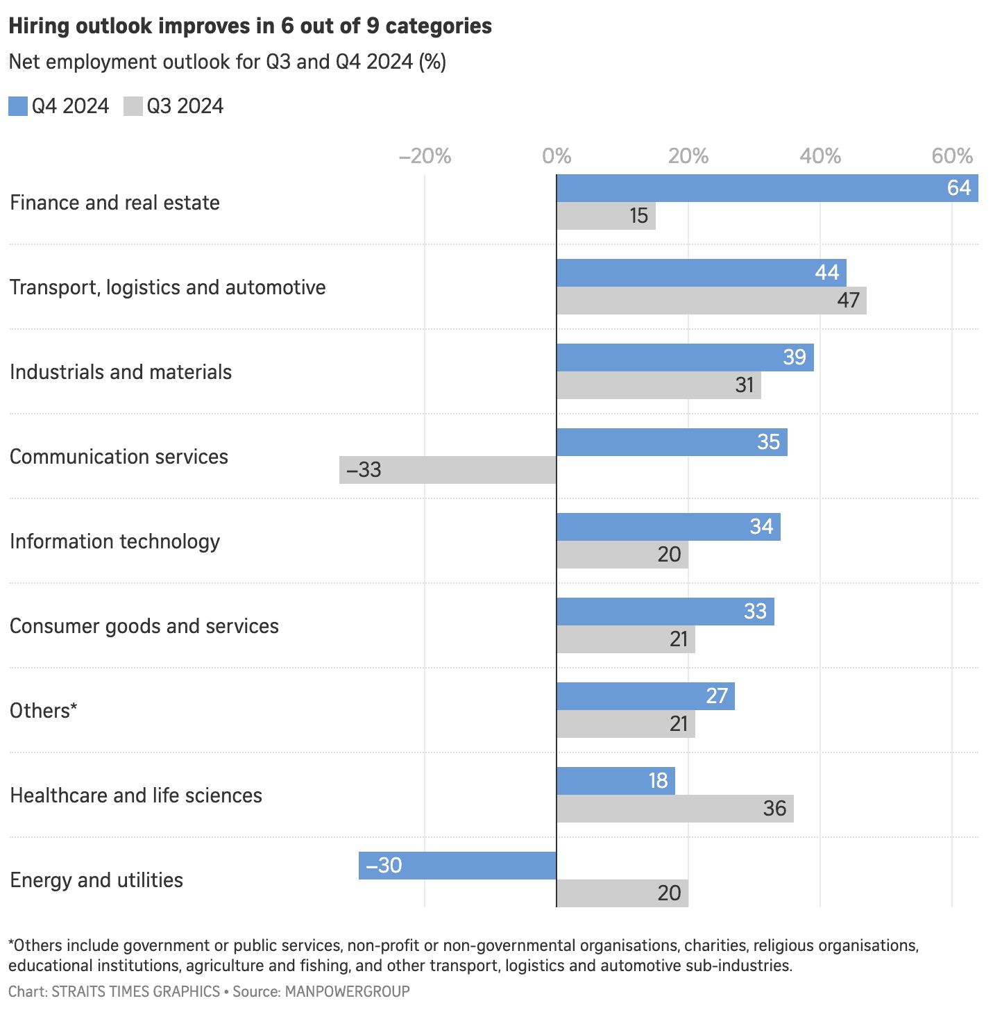 Spore employers more optimistic about hiring nearly half plan to raise headcount in Q4 Spore employers more optimistic about hiring nearly half plan to raise headcount in Q4